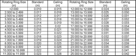 impeller wear ring clearance table